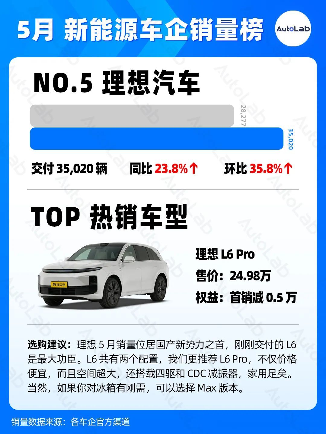 5月销量榜:理想反超华为,蔚来悄悄创新高
