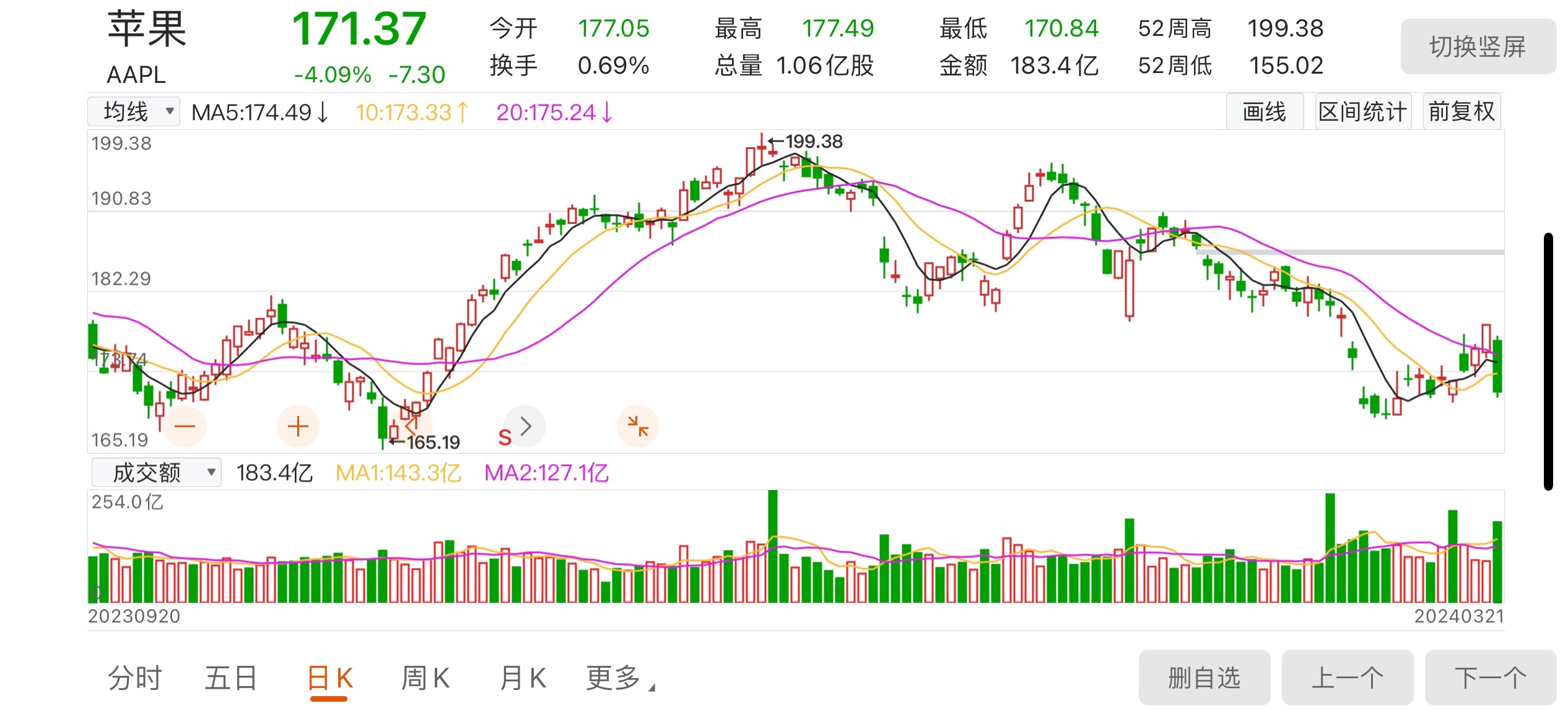 苹果遭美国司法部起诉，市值一夜蒸发约1130亿美元_凤凰网