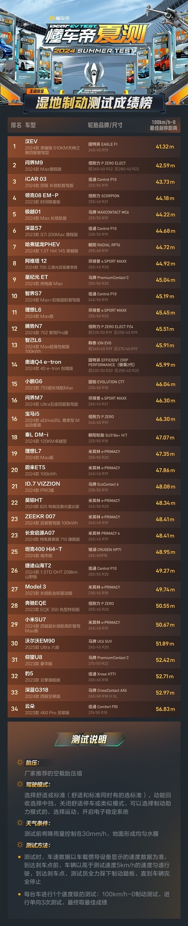 120km/h百公里油耗仅7.58升 问界M9热销原因找到:真六边形战士