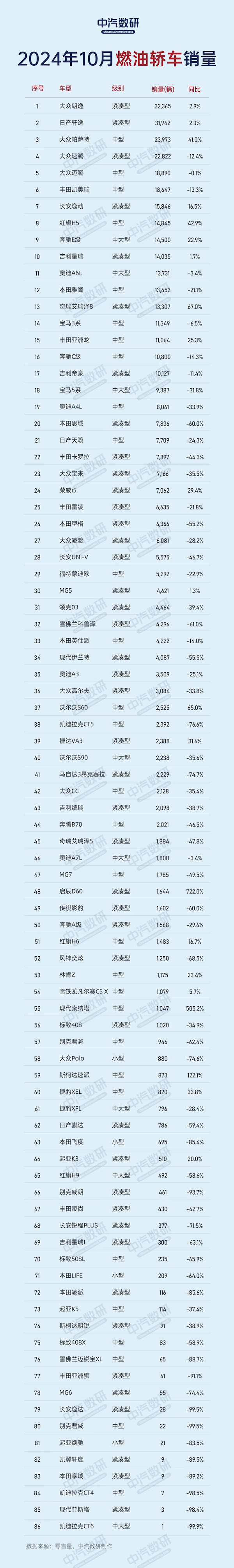 10月燃油轿车销量榜：全球是最大赢家 前五独占四席