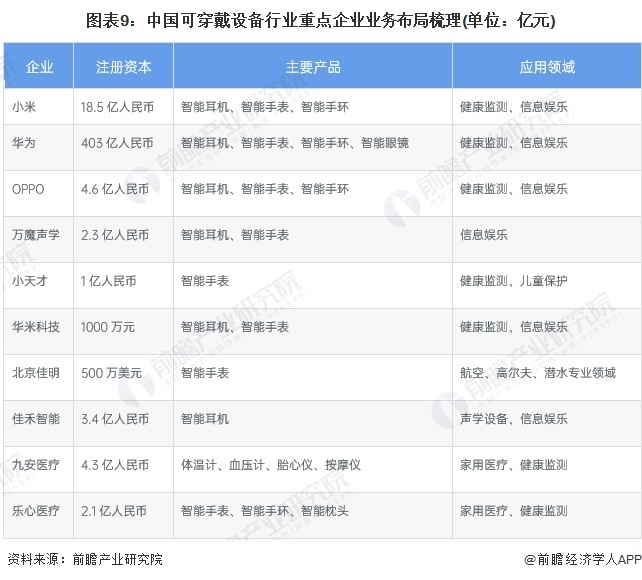 图表9：中国可穿戴设备行业重点企业业务布局梳理(单位：亿元)