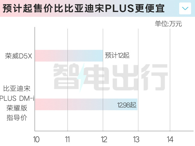 荣威4S店D5X DMH 5月上市预计售12万起-图5