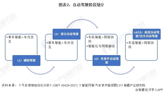 图表2:自动驾驶阶段划分