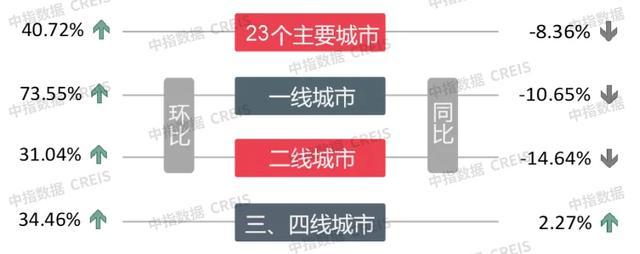 数据来源：中指数据CREIS