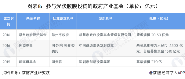 图表8:参与光伏胶膜投资的政府产业基金(单位:亿元)