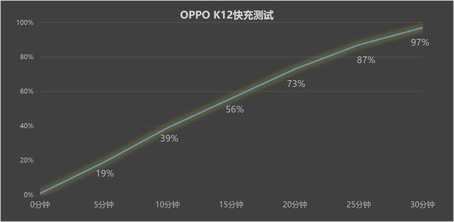 OPPO K12全面评测:百瓦快充大电池 打造大众好手机