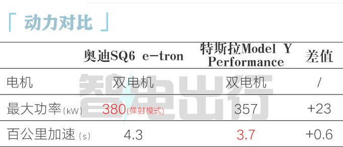 奥迪SQ6 e-tron中国首发保时捷同平台 4.3秒破百-图11