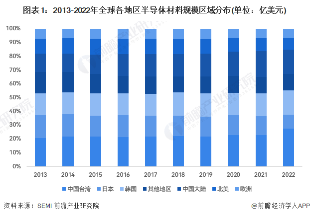 图表1:2013-2022年全球各地区半导体材料规模区域分布(单位:亿美元)