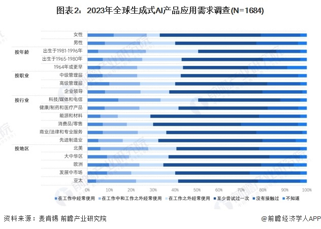 图表2:2023年全球生成式AI产品应用需求调查(N=1684)