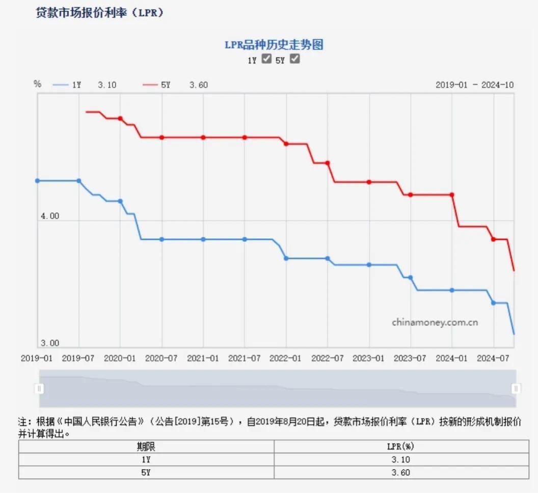 买房成本又低了！LPR迎年内最大降幅调整