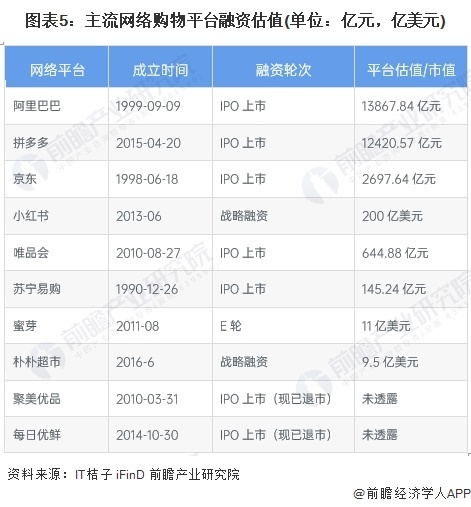图表5:主流网络购物平台融资估值(单位:亿元,亿美元)