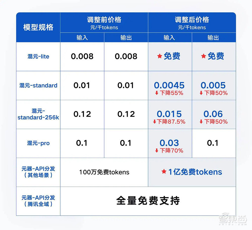 大模型盲测榜单更新!Yi-Large跻身全球前七,李开复谈价格战影响
