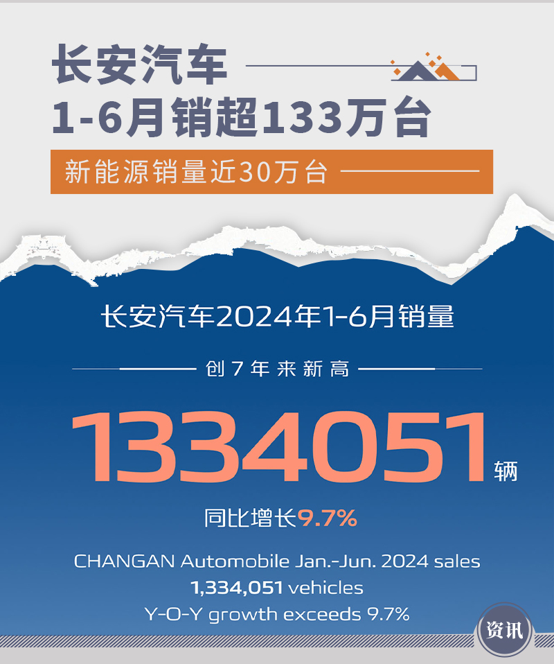 长安汽车1-6月销超133万台 新能源销量近30万台