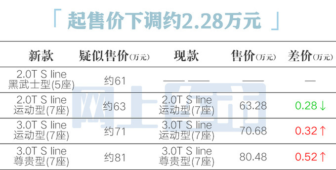 奥迪新Q7本月22日上市？4S店：惠后46.88万起