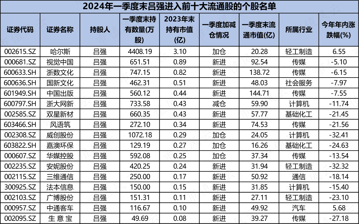 (注:Choice数据,市值风云制表)