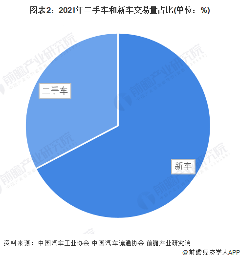 图表2：2021年二手车和新车往来量占比(单元：%)