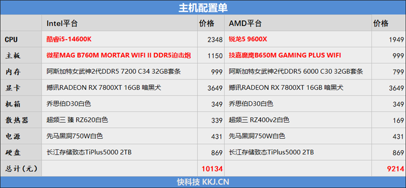 AMD领先幅度之大有点没想到！锐龙5 9600X VS. i5-14600K网游对比