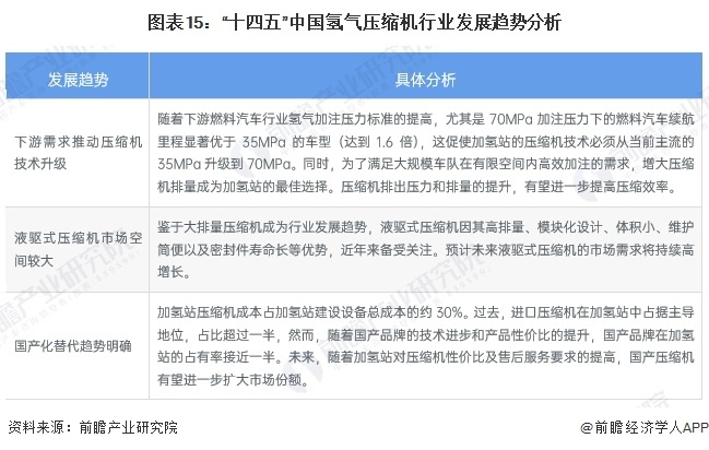 图表15:“十四五”中国氢气压缩机行业发展趋势分析