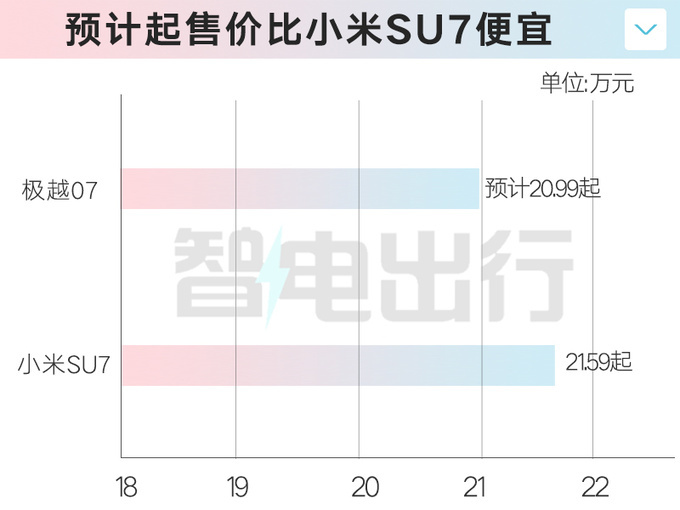 极越07到店，销售：或9月17日发布！卖20.99万？