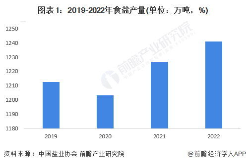 图表1:2019-2022年食盐产量(单位:万吨,%)