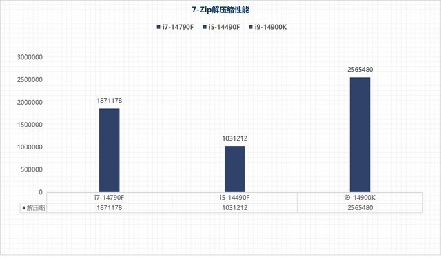 i7-14790F/i5-14490F性能评估:体质超凡的特供版处理器平台