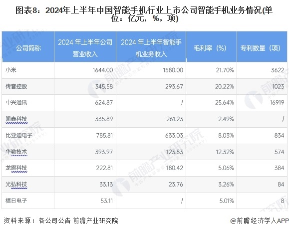 图表8：2024年上半年中国智能手机行业上市公司智能手机业务情况(单位：亿元，%，项)