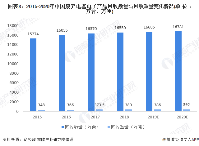 图表8:2015-2020年中国废弃电器电子产品回收数量与回收重量变化情况(单位:万台,万吨)
