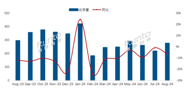 国内电视市场8月出货量275.5万台：小米Mini LED电视最受国人青睐