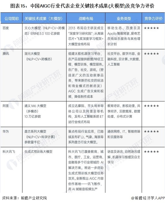 图表15：中国AIGC言业代表企业要害妙技结因(年夜模型)及折做力评估