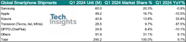 2024Q1私共足机排行没炉：小米、传音国产单剑客 涨幅暴挨三星苹因