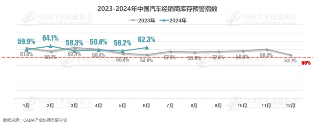 月库存预警指数62.3%