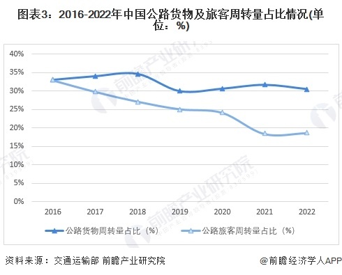 图表3:2016-2022年中国公路货物及旅客周转量占比情况(单位:%)