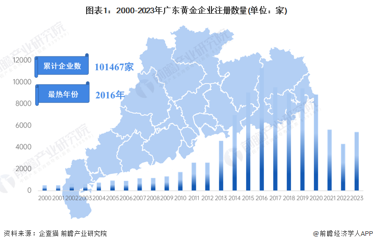 图表1:2000-2023年广东黄金企业注册数量(单位:家)