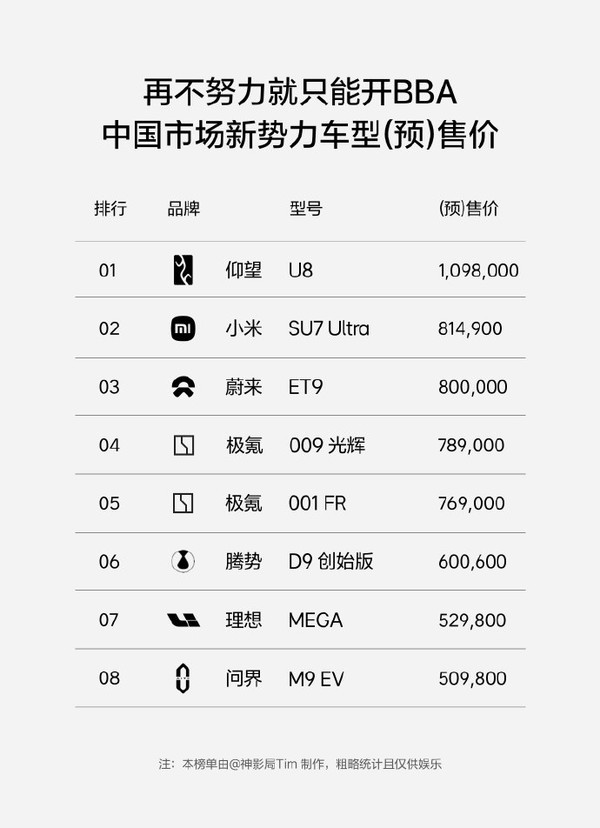 中国市集新势力豪华车型售价名次榜