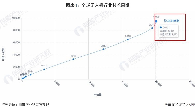 图表1：全球无人机行业技术周期