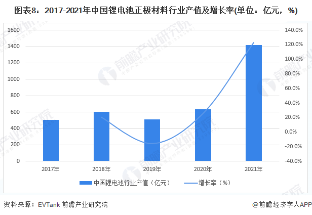 图表8:2017-2021年中国锂电池正极材料行业产值及增长率(单位:亿元,%)