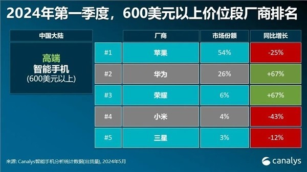 中国高端手机市集最新名次：苹果暴跌，华为增67%