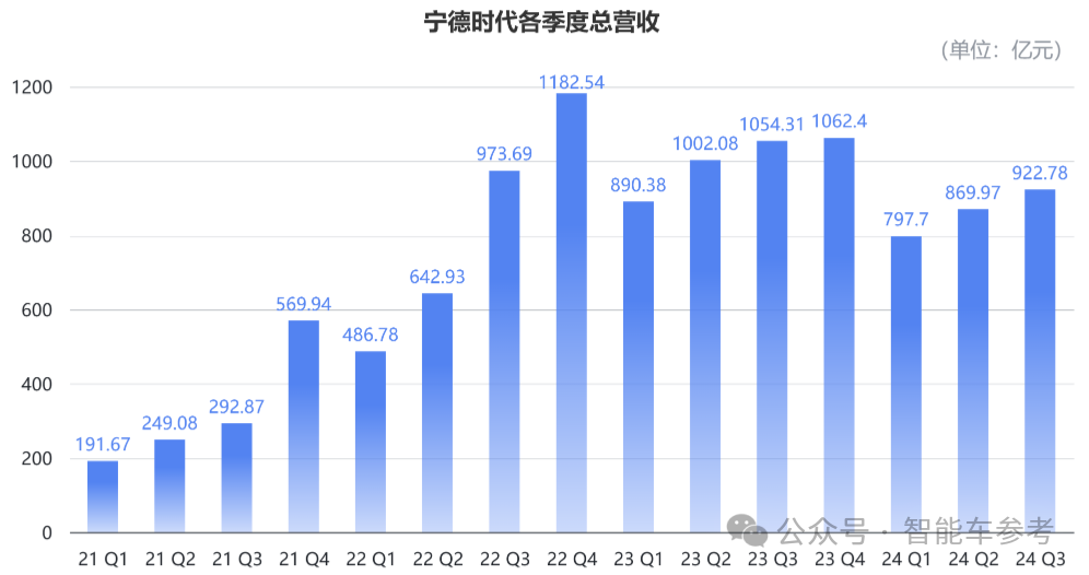 照旧阿谁“宁王”：一天净赚1.4亿，市占率重回45.9%，毛利率超31%