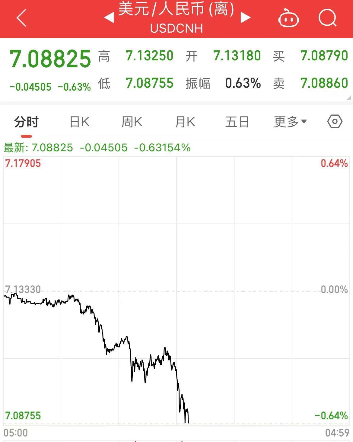 人民币再度大涨！离岸人民币涨超400点，发生了什么？