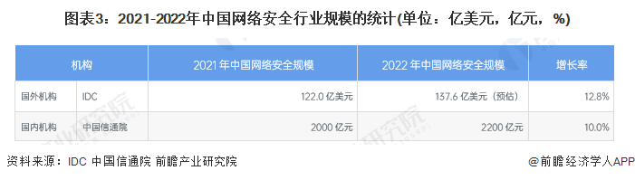 图表3：2021-2022年中国集结安全行业鸿沟的统计(单元：亿好意思元，亿元，%)