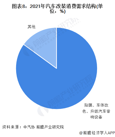 图表8:2021年汽车改装消费需求结构(单位:%)