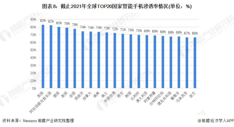图表8:截止2021年全球TOP20国家智能手机渗透率情况(单位:%)