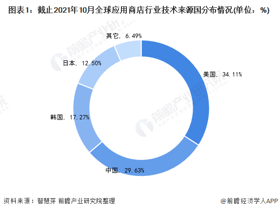 图表1:截止2021年10月全球应用商店行业技术来源国分布情况(单位:%)