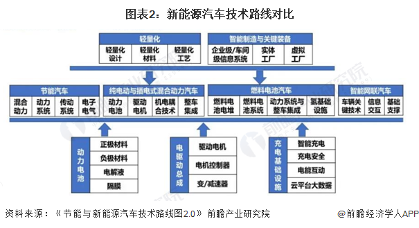 图表2：新能源汽车技术路线对比