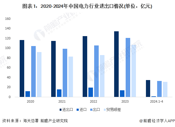 图表1:2020-2024年中国电力行业进出口情况(单位:亿元)