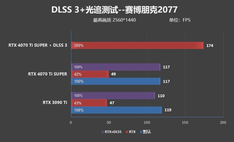 齐标的校服RTX 3090 Ti！NVIDIA RTX 4070 Ti SUPER尾领评测