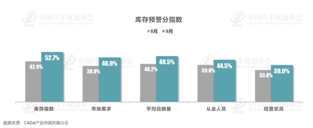 指令协会：9月库存预警指数54.0% 增量战略握续“发力”中