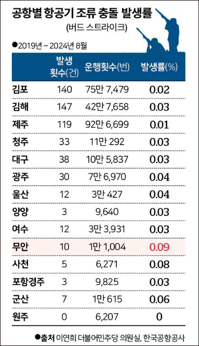 1997至2015年期间，务安机场鸟击事件发生率达到0.09% 《韩国日报》制图