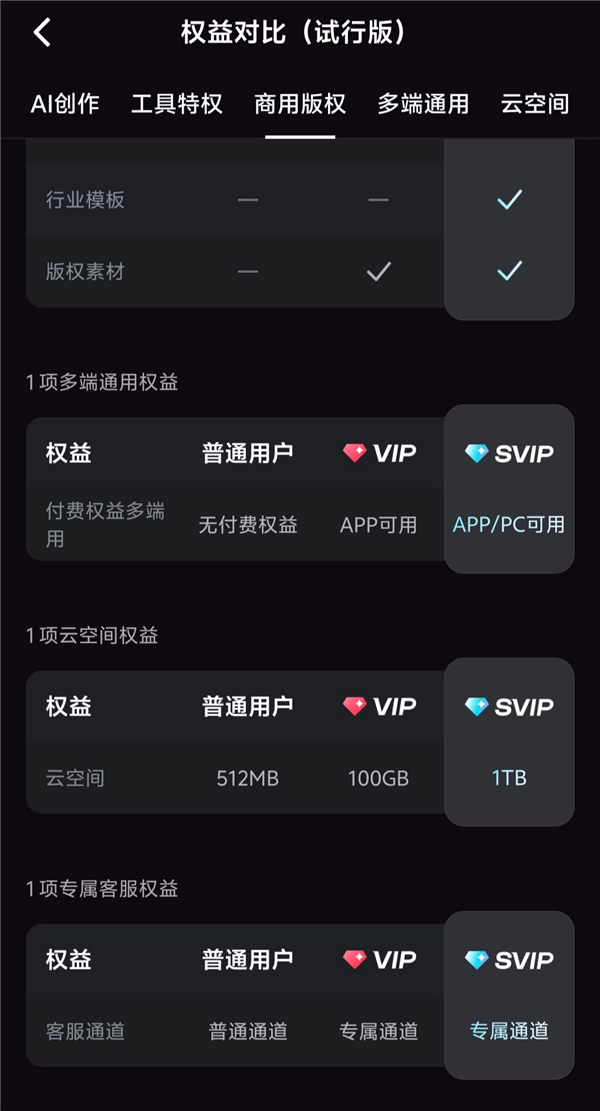 VIP还不够!字节跳动剪映推出SVIP会员:年费599元