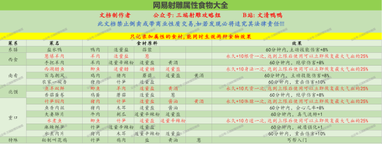 【网易射雕公测必看】四大容易忽略提升面板属性方式!